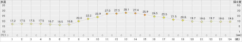 大月(>2019年10月03日)のアメダスグラフ