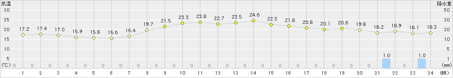 古関(>2019年10月03日)のアメダスグラフ