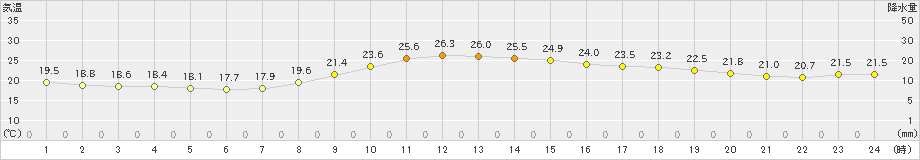 切石(>2019年10月03日)のアメダスグラフ