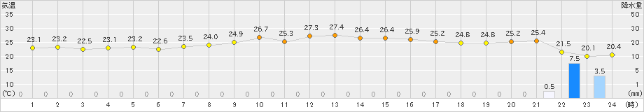 愛西(>2019年10月03日)のアメダスグラフ