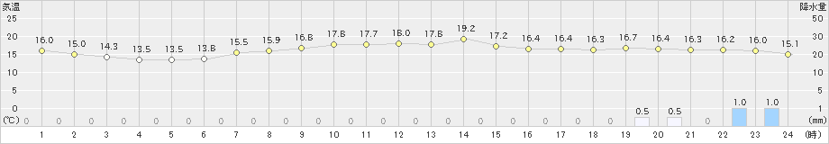 六厩(>2019年10月03日)のアメダスグラフ