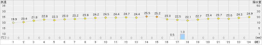 両津(>2019年10月03日)のアメダスグラフ