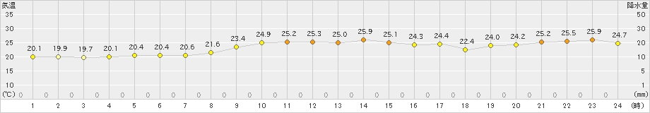 羽茂(>2019年10月03日)のアメダスグラフ