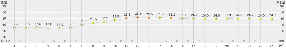 十日町(>2019年10月03日)のアメダスグラフ