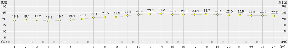 津南(>2019年10月03日)のアメダスグラフ