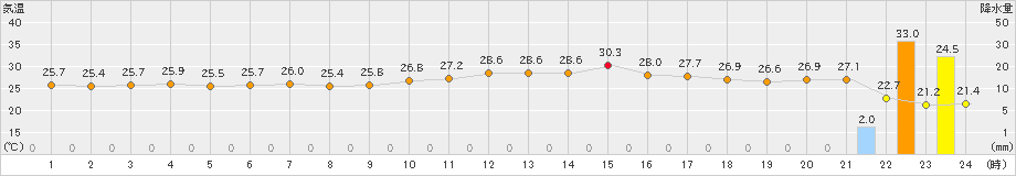 越廼(>2019年10月03日)のアメダスグラフ