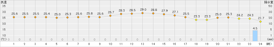 敦賀(>2019年10月03日)のアメダスグラフ