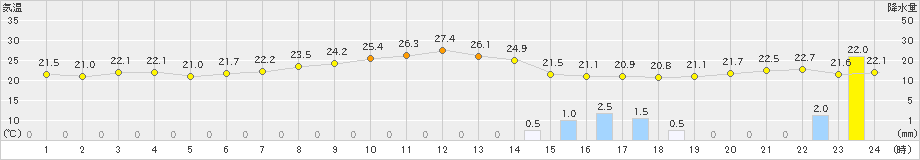 能勢(>2019年10月03日)のアメダスグラフ