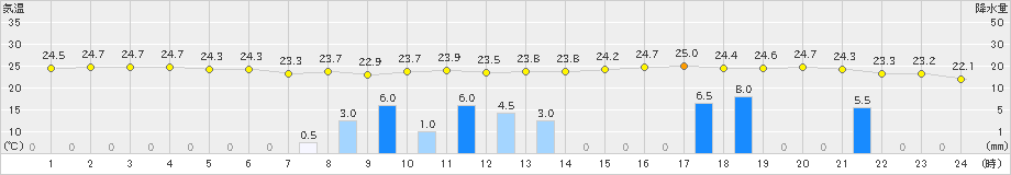 上郡(>2019年10月03日)のアメダスグラフ