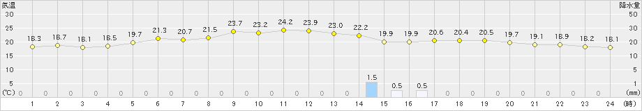 大宇陀(>2019年10月03日)のアメダスグラフ