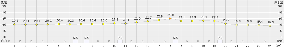 新見(>2019年10月03日)のアメダスグラフ