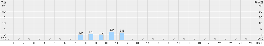 赤磐(>2019年10月03日)のアメダスグラフ