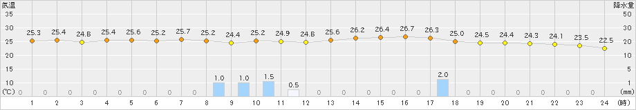 虫明(>2019年10月03日)のアメダスグラフ