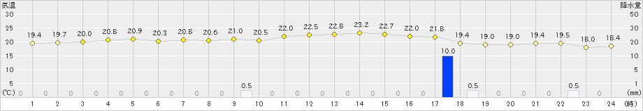 高野(>2019年10月03日)のアメダスグラフ