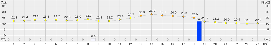 三次(>2019年10月03日)のアメダスグラフ