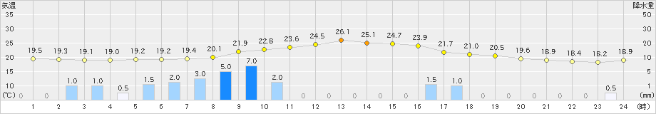 大朝(>2019年10月03日)のアメダスグラフ