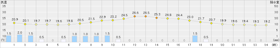 加計(>2019年10月03日)のアメダスグラフ