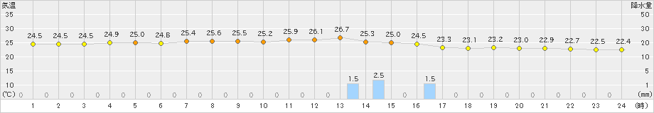 西郷(>2019年10月03日)のアメダスグラフ