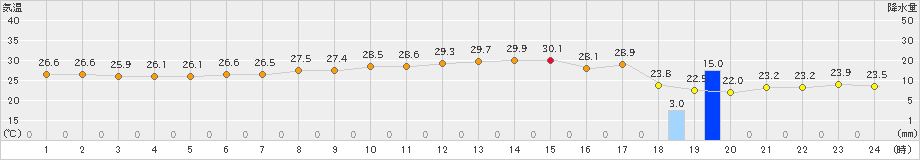 青谷(>2019年10月03日)のアメダスグラフ