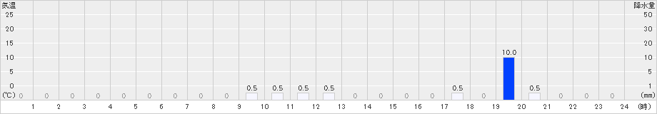 鹿野(>2019年10月03日)のアメダスグラフ