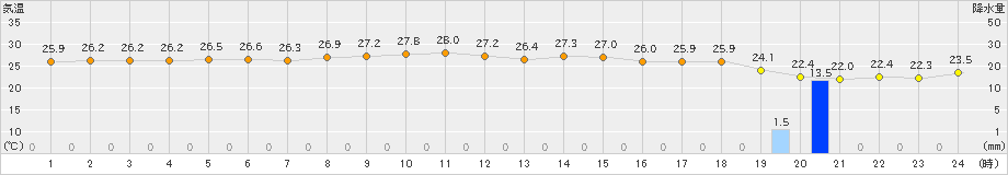 鳥取(>2019年10月03日)のアメダスグラフ