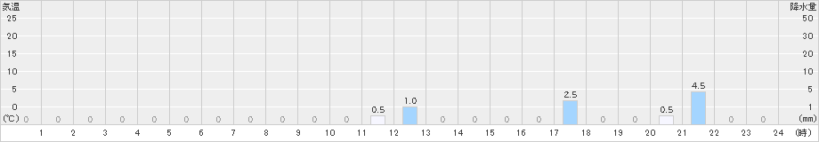 若桜(>2019年10月03日)のアメダスグラフ