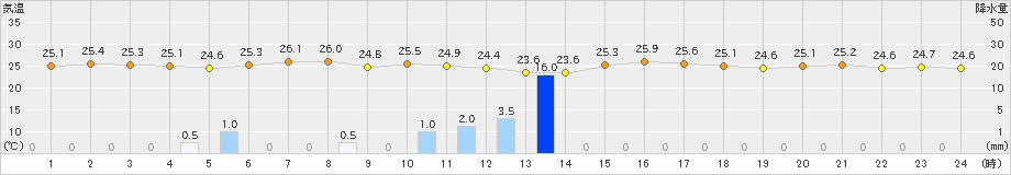 徳島(>2019年10月03日)のアメダスグラフ