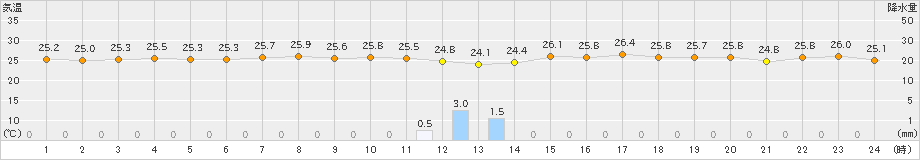 内海(>2019年10月03日)のアメダスグラフ