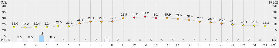 大洲(>2019年10月03日)のアメダスグラフ