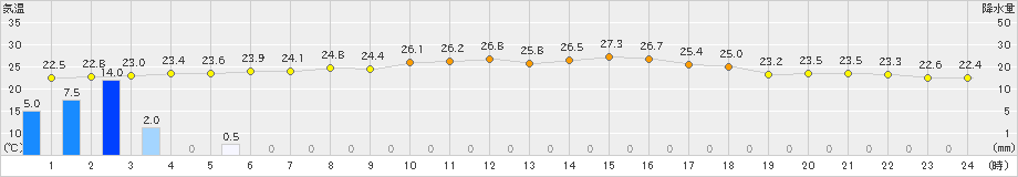 瀬戸(>2019年10月03日)のアメダスグラフ