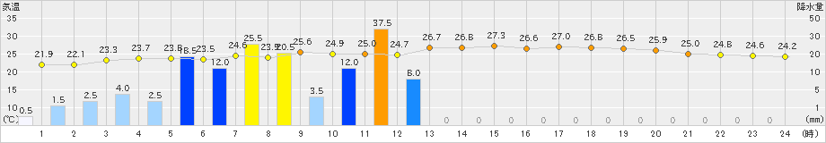 後免(>2019年10月03日)のアメダスグラフ