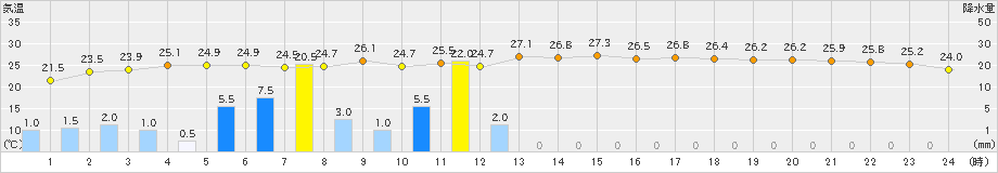 南国日章(>2019年10月03日)のアメダスグラフ