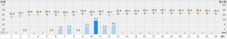 安芸(>2019年10月03日)のアメダスグラフ