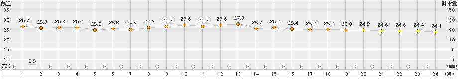 博多(>2019年10月03日)のアメダスグラフ