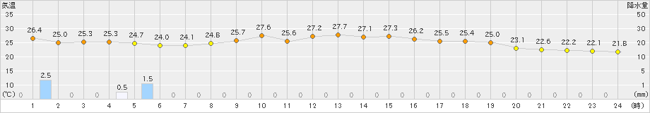 太宰府(>2019年10月03日)のアメダスグラフ