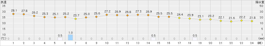 朝倉(>2019年10月03日)のアメダスグラフ