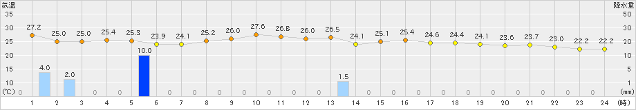 久留米(>2019年10月03日)のアメダスグラフ