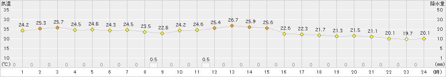 玖珠(>2019年10月03日)のアメダスグラフ