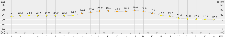 宇目(>2019年10月03日)のアメダスグラフ