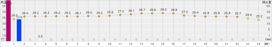 蒲江(>2019年10月03日)のアメダスグラフ