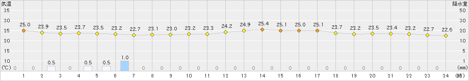 美津島(>2019年10月03日)のアメダスグラフ