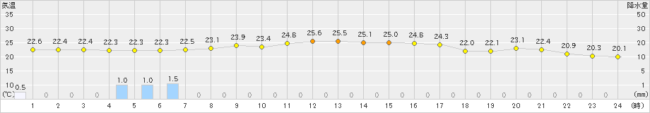 西米良(>2019年10月03日)のアメダスグラフ