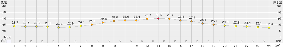 西都(>2019年10月03日)のアメダスグラフ