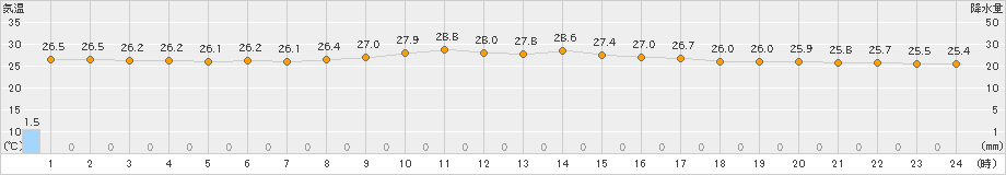 中甑(>2019年10月03日)のアメダスグラフ