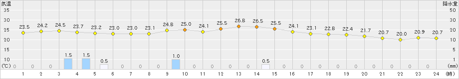 溝辺(>2019年10月03日)のアメダスグラフ