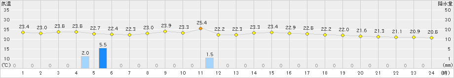 牧之原(>2019年10月03日)のアメダスグラフ