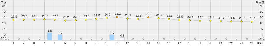 輝北(>2019年10月03日)のアメダスグラフ