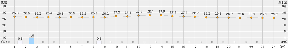 種子島(>2019年10月03日)のアメダスグラフ