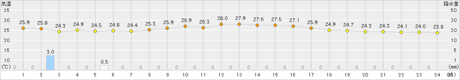 上中(>2019年10月03日)のアメダスグラフ