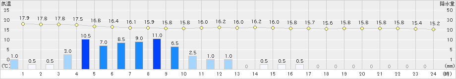 千歳(>2019年10月04日)のアメダスグラフ